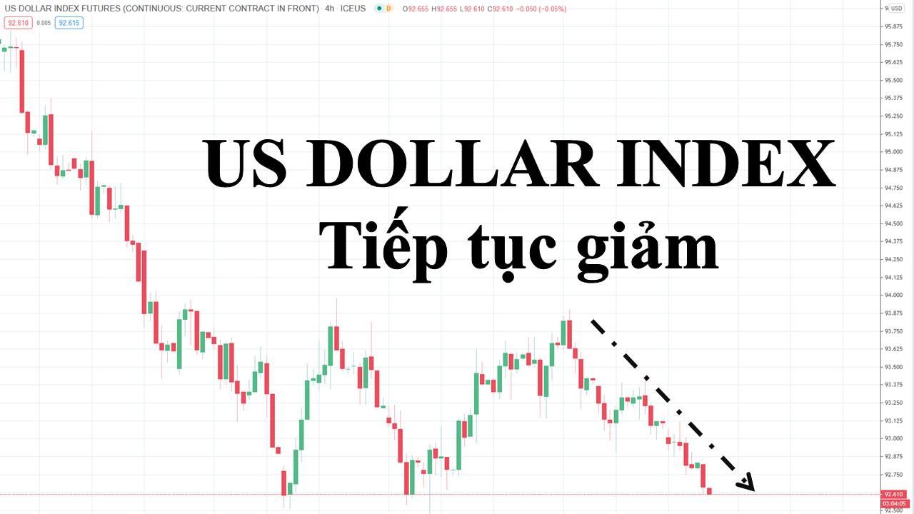 Dollar Index tiếp tục giảm