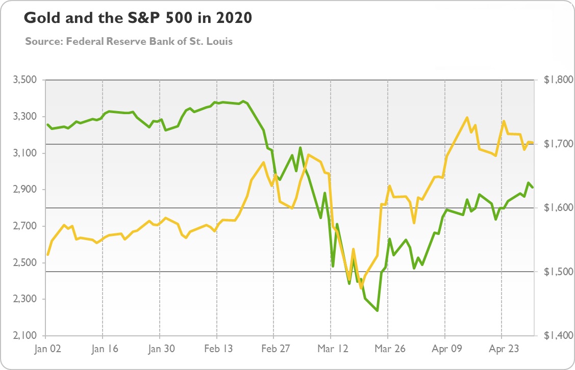 Biểu đồ giá vàng và S&P 500 trong 4 tháng đầu năm 2020
