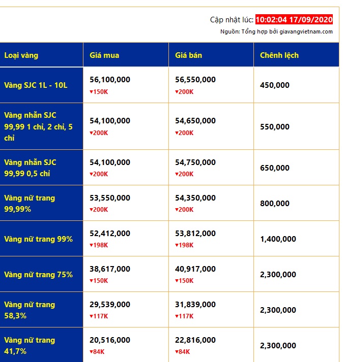 Giá vàng các loại được cập nhật tại Giá Vàng Việt Nam