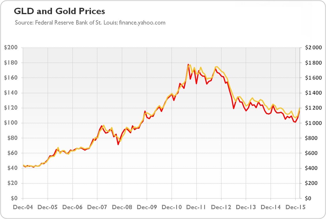 Giá cổ phiếu GLD của quỹ SPDR Gold Trust và giá vàng rất ăn khớp với nhau