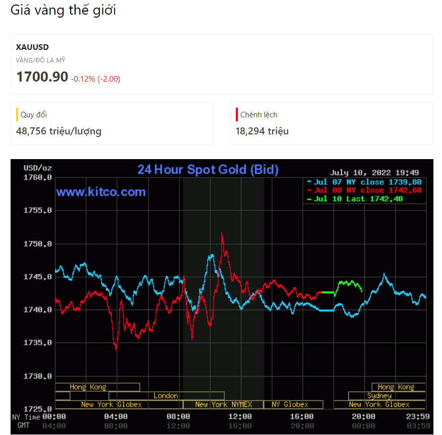 Giá vàng thế giới giảm thêm sau báo cáo lạm phát