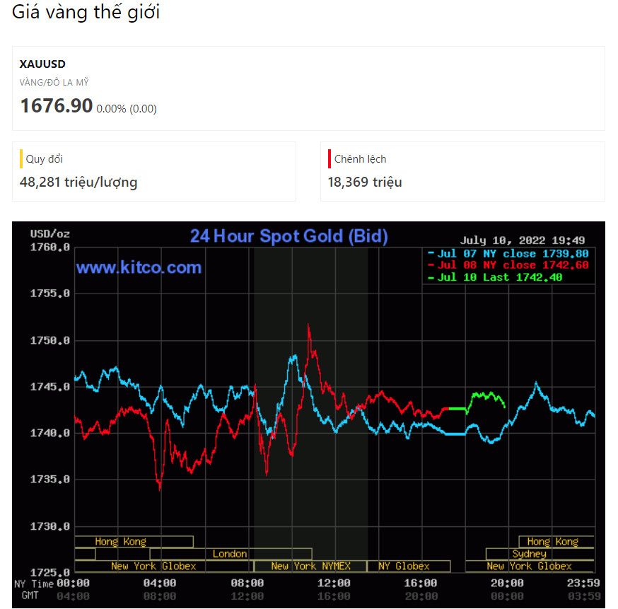 Giá vàng thế giới phục hồi nhờ đồng USD giảm trở lại