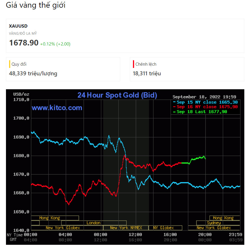 Giá vàng thế giới tăng nhẹ đầu tuần