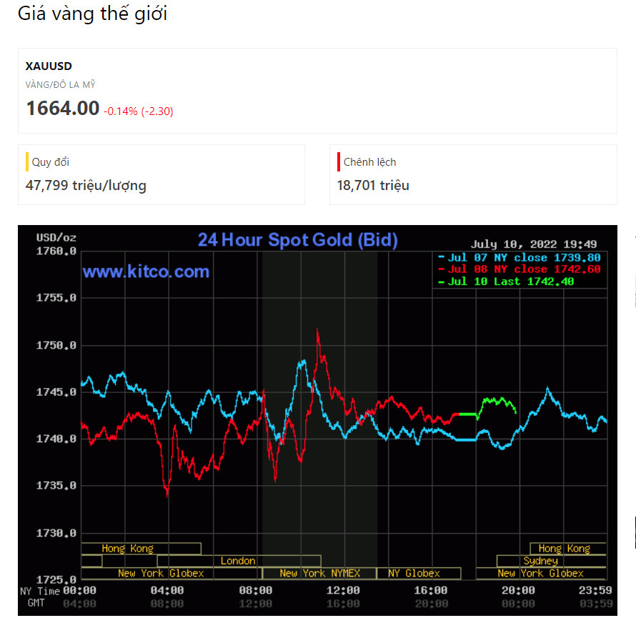 Giá vàng thế giới tiếp tục giảm sau khi xuống đáy 2 năm