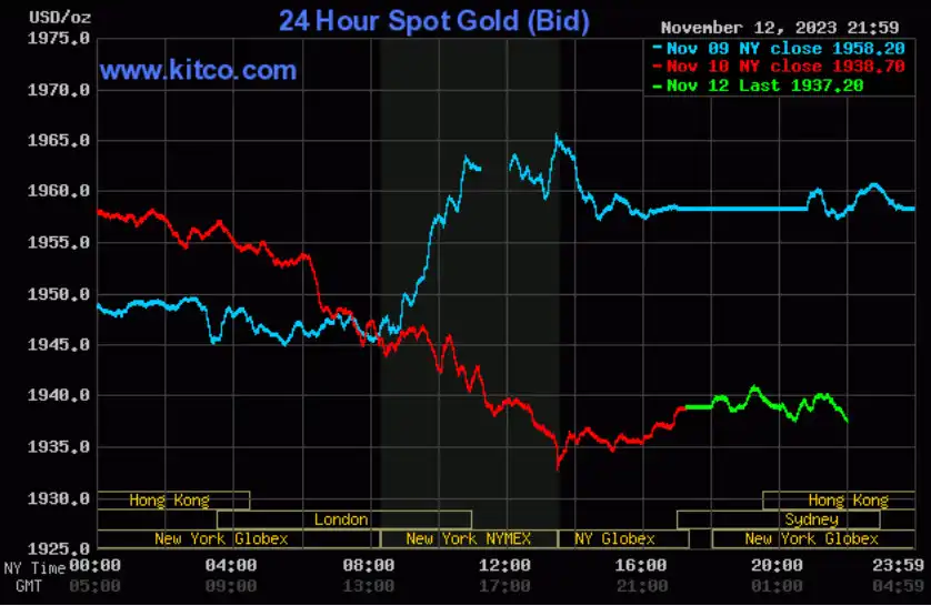 Giá vàng thế giới dao động đầu phiên sau khi giảm giá vào tuần trước