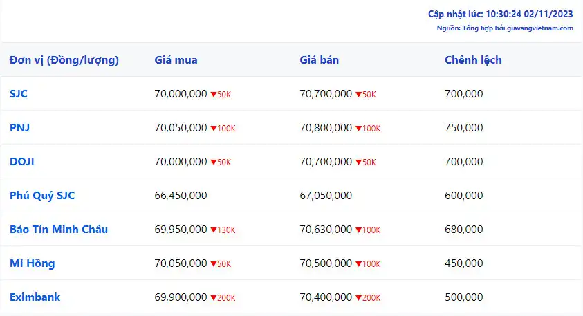Giá vàng trong nước đồng loạt giảm vào hôm nay 2/11/2023
